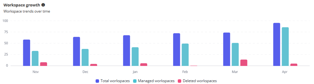 The Workspace growth report. 