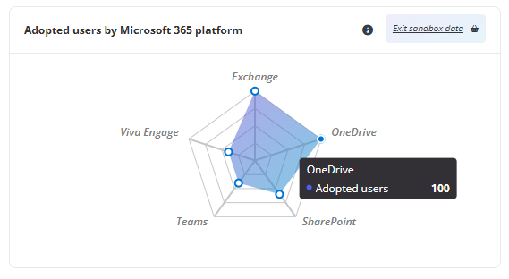 The Adopted users by Microsoft 365 platform report.