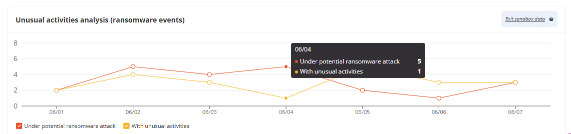 The Unusual activities analysis (ransomware events) report.