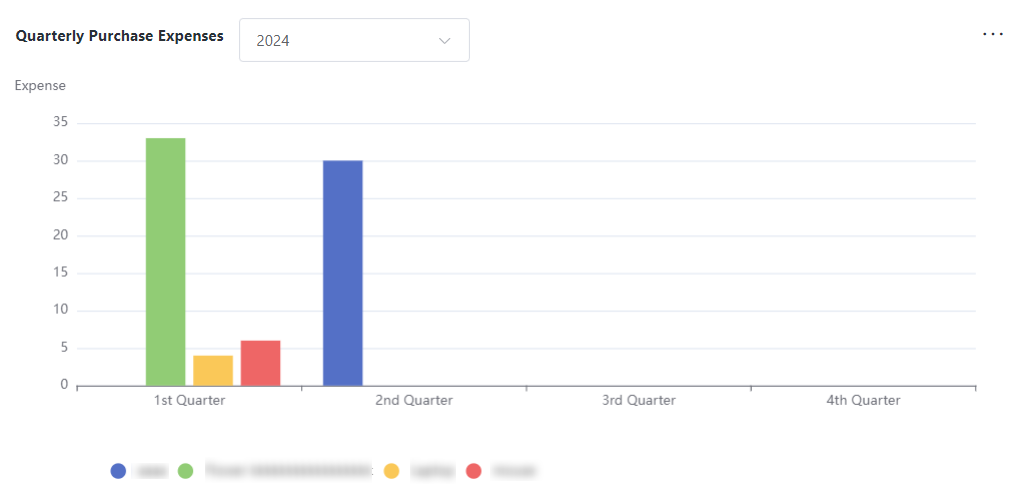 Quarterly Purchase Expenses.