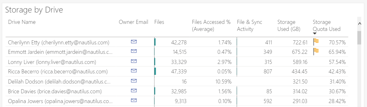 indicator flags storage quota