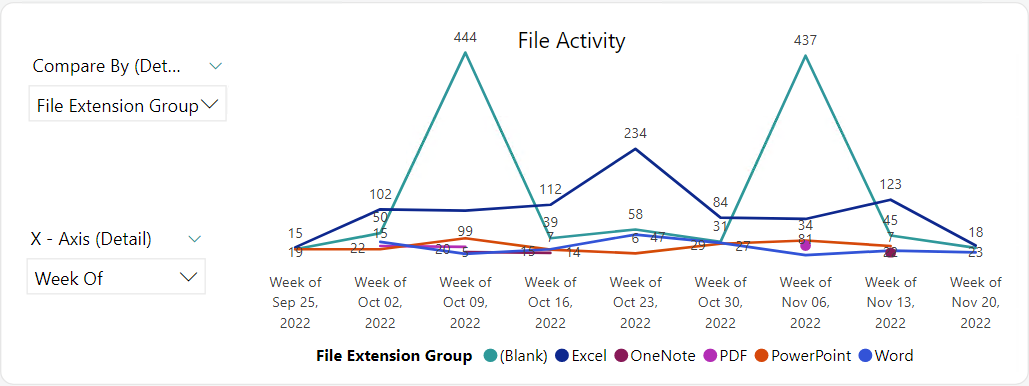 File activity.