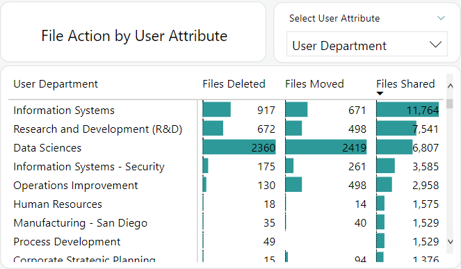 File action by user attribute.