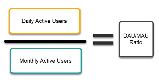 Calculation method of DAU/MAU ratio