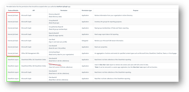 SharePoint reporting permissions with Sites.Read.All. SharePoint reporting permissions with Sites.Read.All.