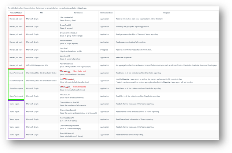 SharePoint and Teams reporting permissions using Sites.Selected SharePoint and Teams reporting permissions using Sites.Selected