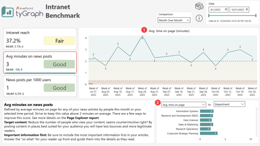 The Average minutes on news posts detail report The Average minutes on news posts detail report