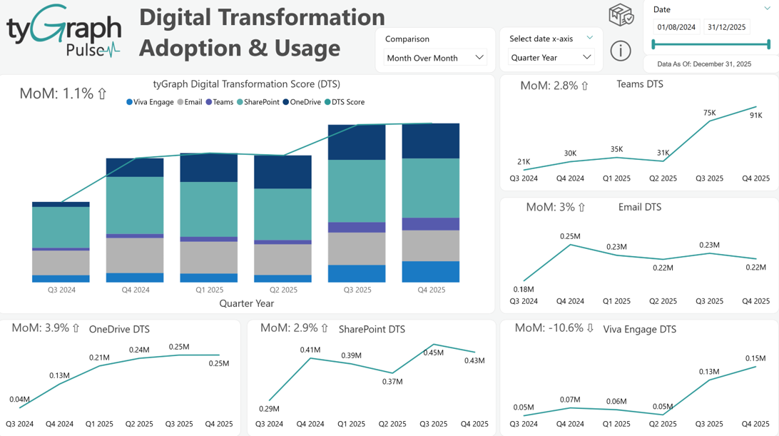Digital Transformation – Adoption and Usage. Digital Transformation – Adoption and Usage.