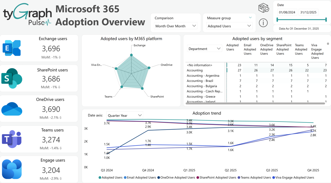 Microsoft 365 adoption overview. Microsoft 365 adoption overview.