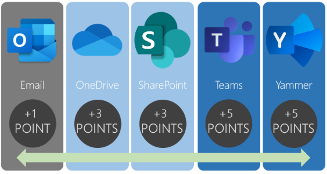 Multiple Microsoft 365 applications: Email, OneDrive, SharePoint, Teams, and Yammer. Multiple Microsoft 365 applications: Email, OneDrive, SharePoint, Teams, and Yammer.