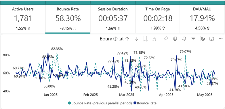 The Bounce Rate report. The Bounce Rate report.