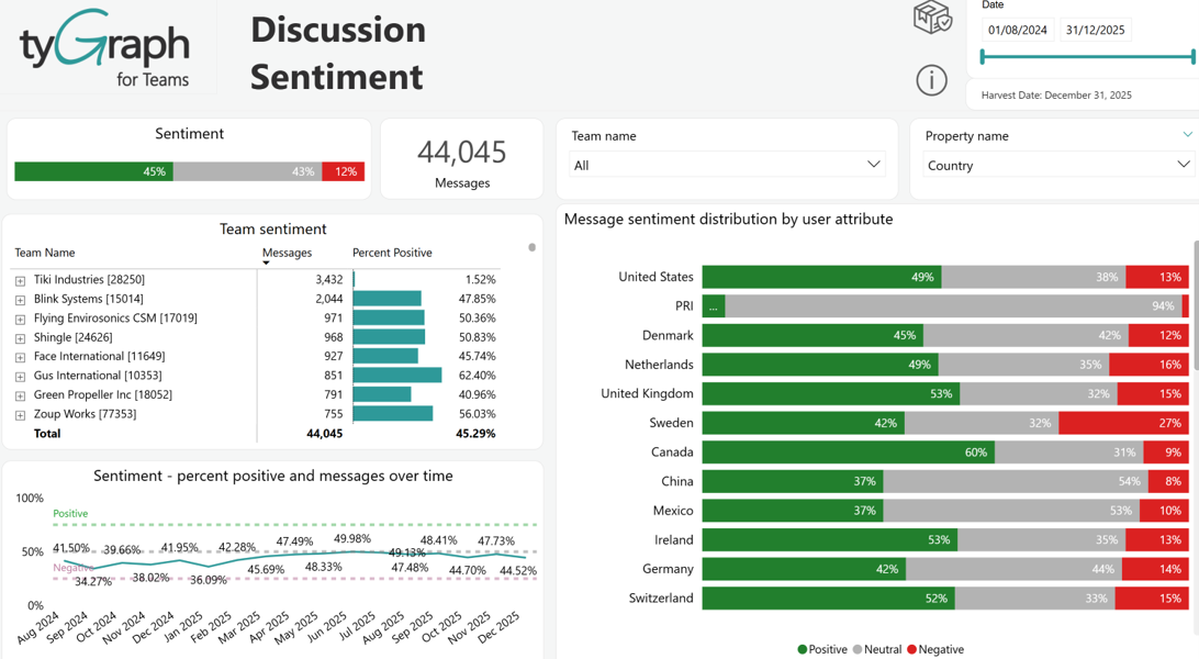 The Discussion Sentiment report. The Discussion Sentiment report.