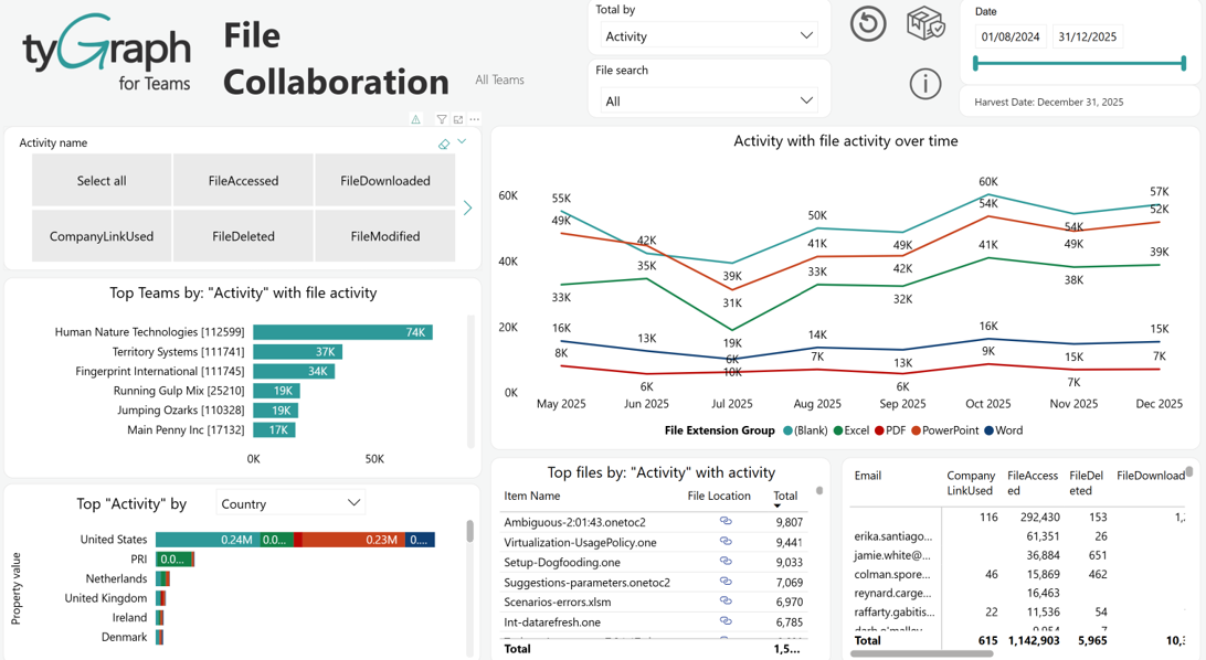 The File Collaboration report. The File Collaboration report.
