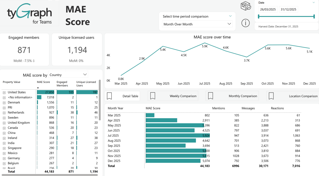 The MAE Score report. The MAE Score report.