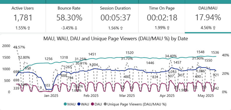 The MAU, WAU, DAU and Unique Page Viewers by Date report. The MAU, WAU, DAU and Unique Page Viewers by Date report.