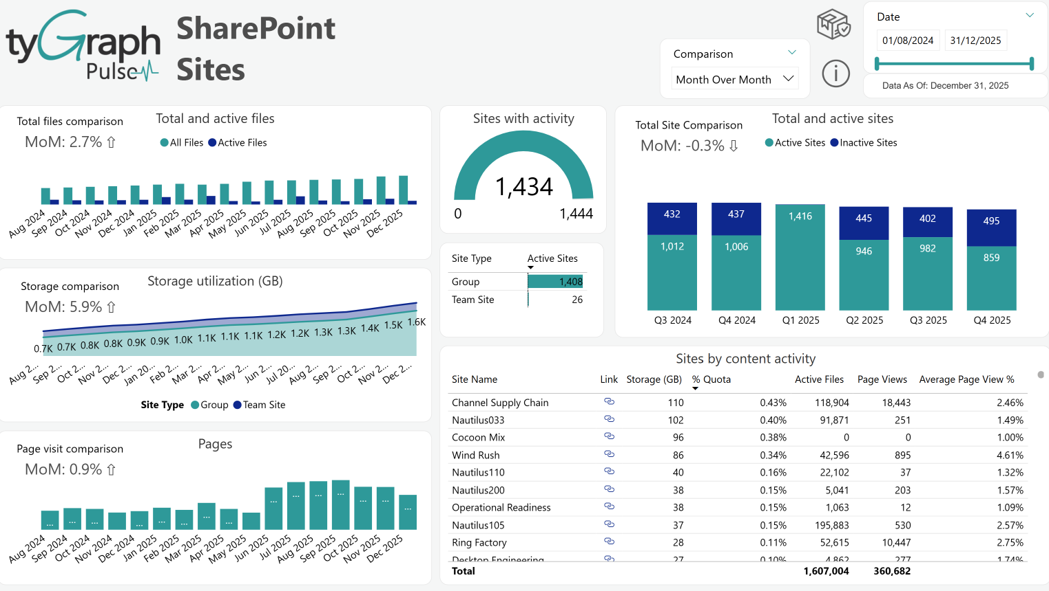 The SharePoint Sites report. The SharePoint Sites report.