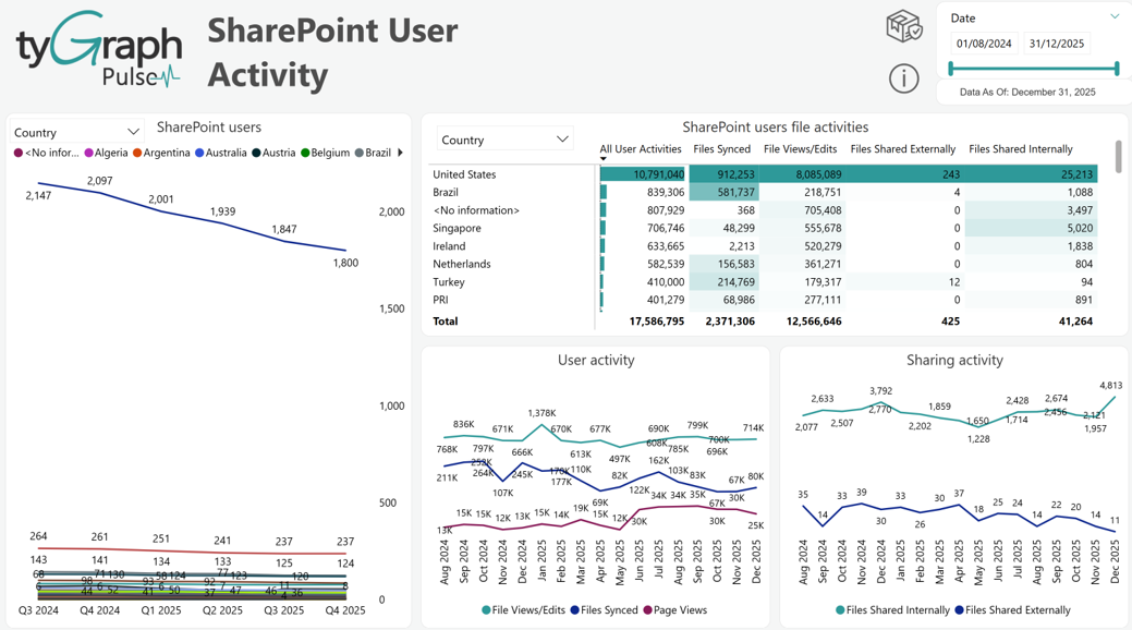 The SharePoint User Activity report. The SharePoint User Activity report.