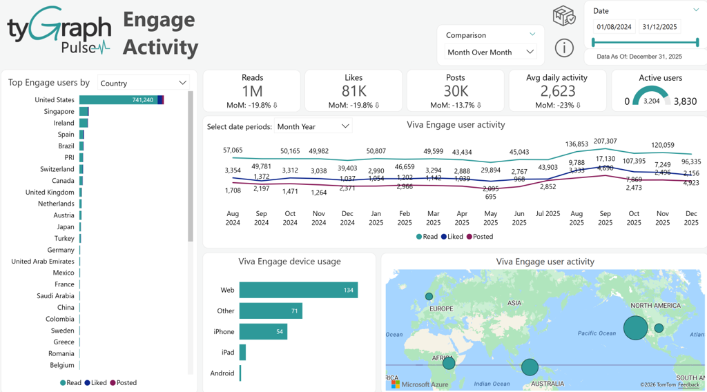 The Viva Engage Activity report. The Viva Engage Activity report.