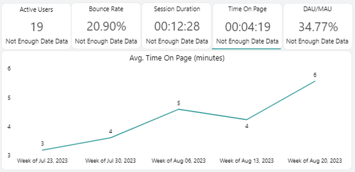The average time on page in minutes visual. The average time on page in minutes visual.