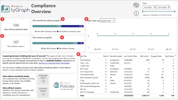 The Compliance Overview report The Compliance Overview report
