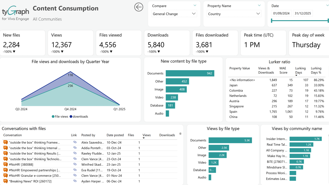 Content Consumption. Content Consumption.