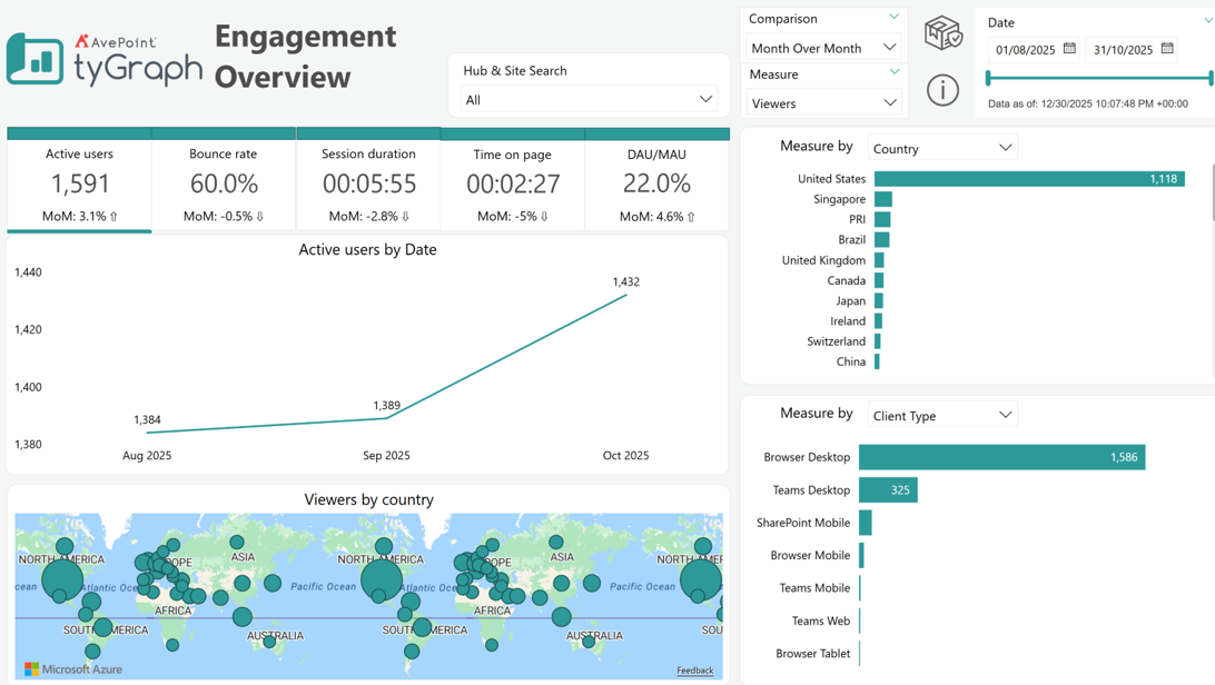 The Engagement Overview report. The Engagement Overview report.