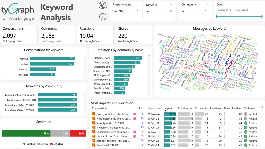 The Keyword Analysis report. The Keyword Analysis report.