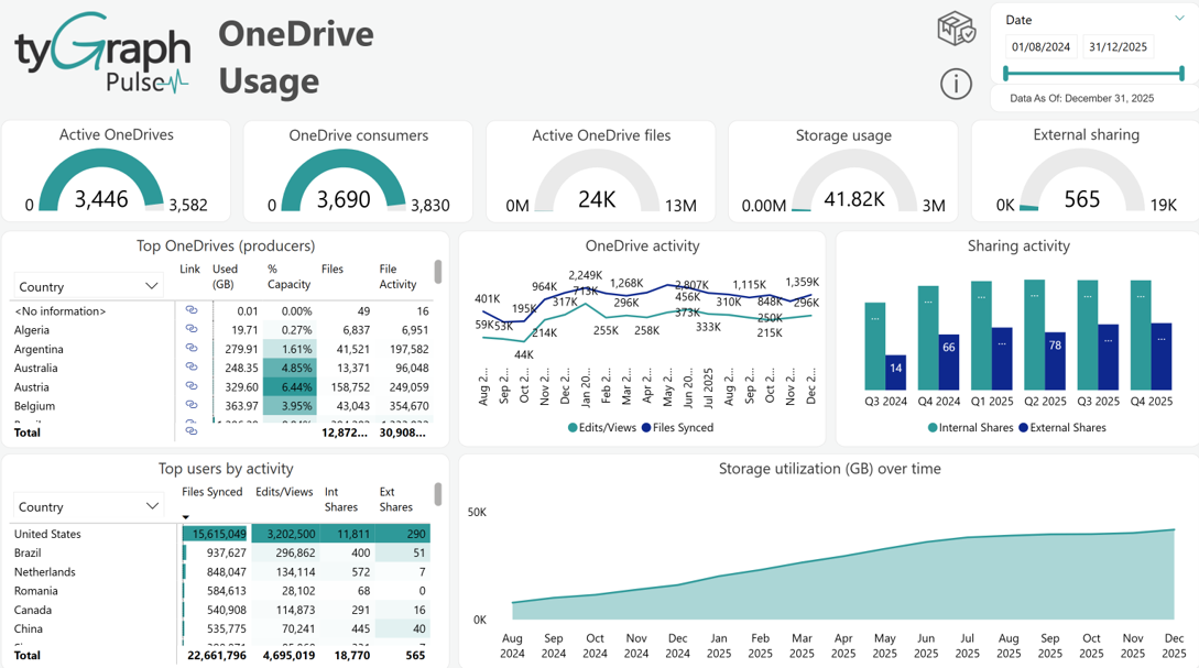 The OneDrive Usage report. The OneDrive Usage report.
