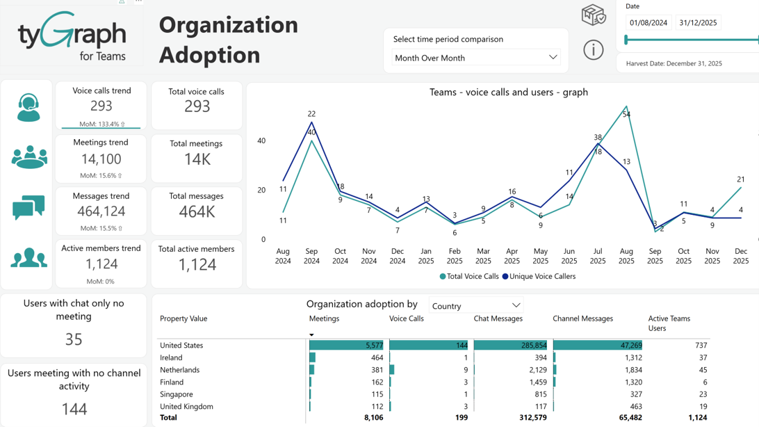 The Organization Adoption report. The Organization Adoption report.