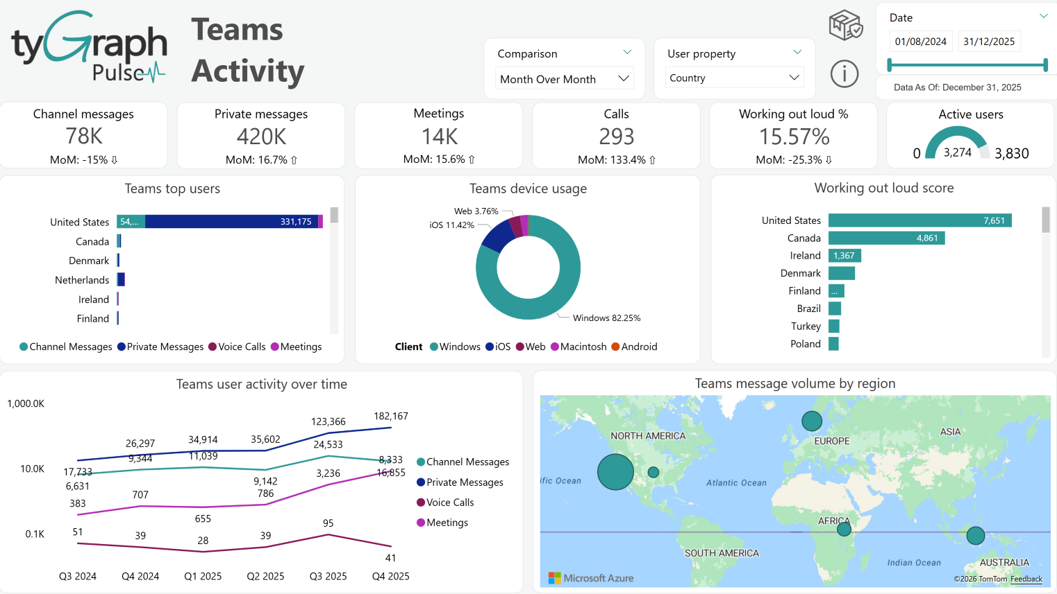The Teams Activity report. The Teams Activity report.