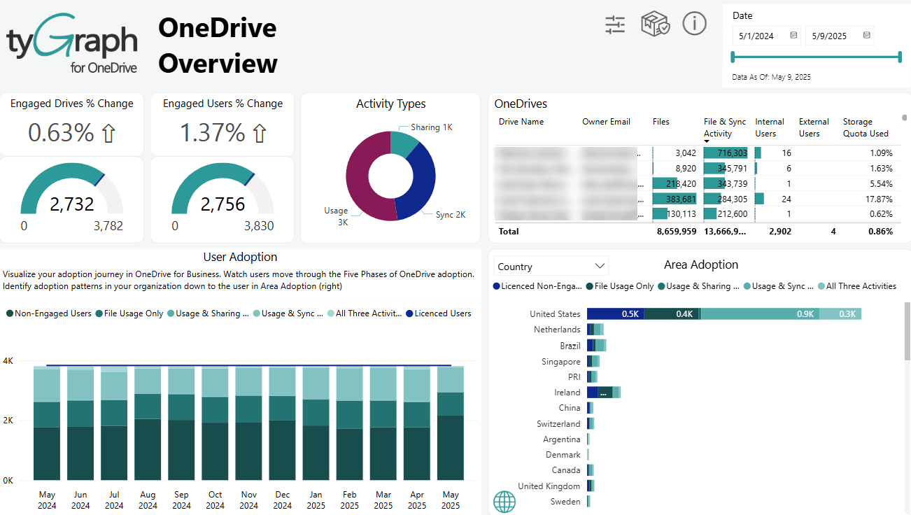 The OneDrive Overview report.