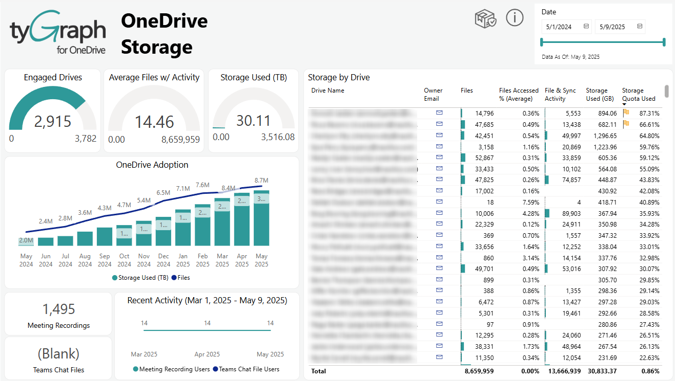 The OneDrive Storage report.