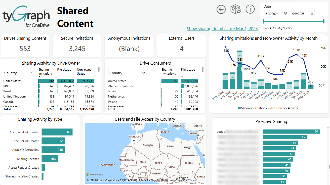 The Shared Content report. 