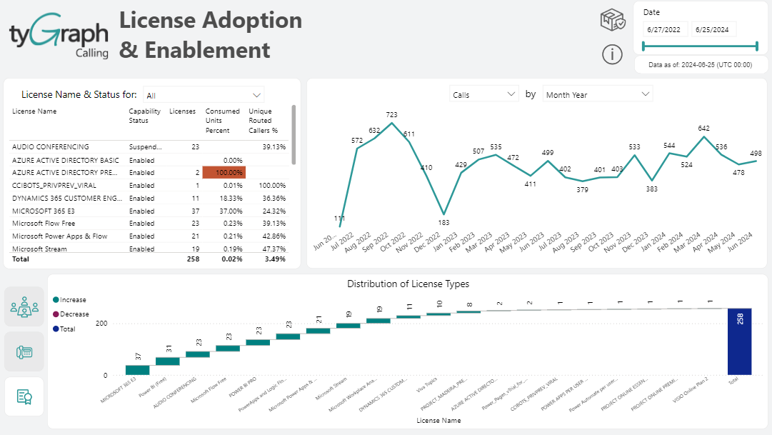 Distribution of license types.