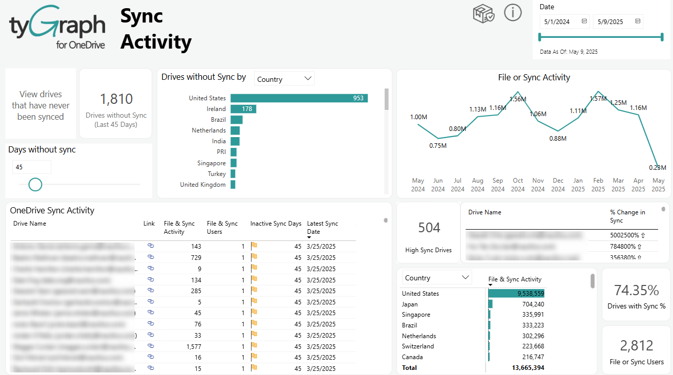 The Sync Activity report.