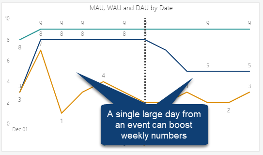 MAU, WAU and DAU by date.

