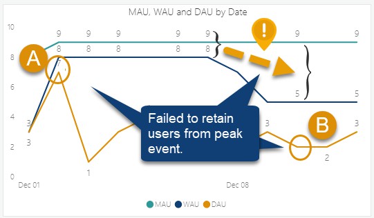 MAU, WAU and DAU by date.