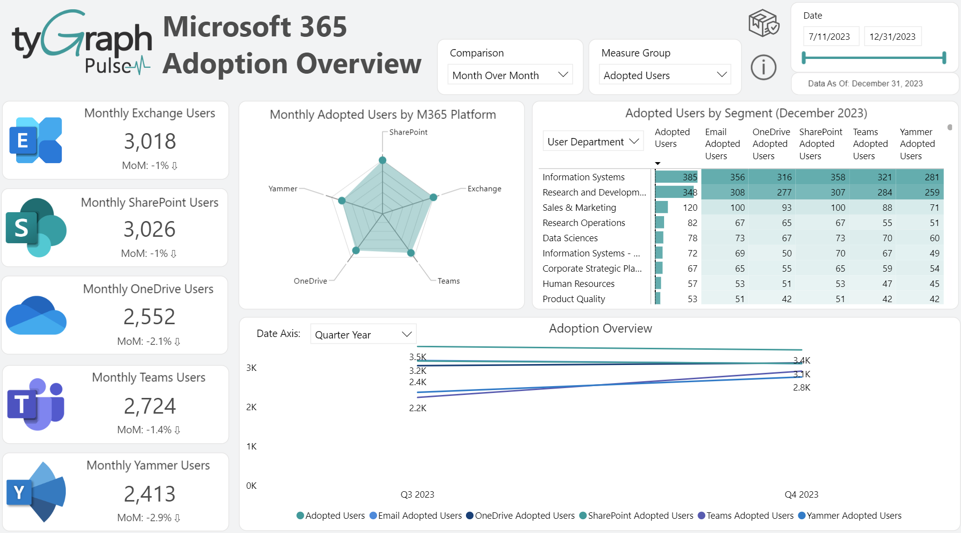 Microsoft 365 adoption overview.