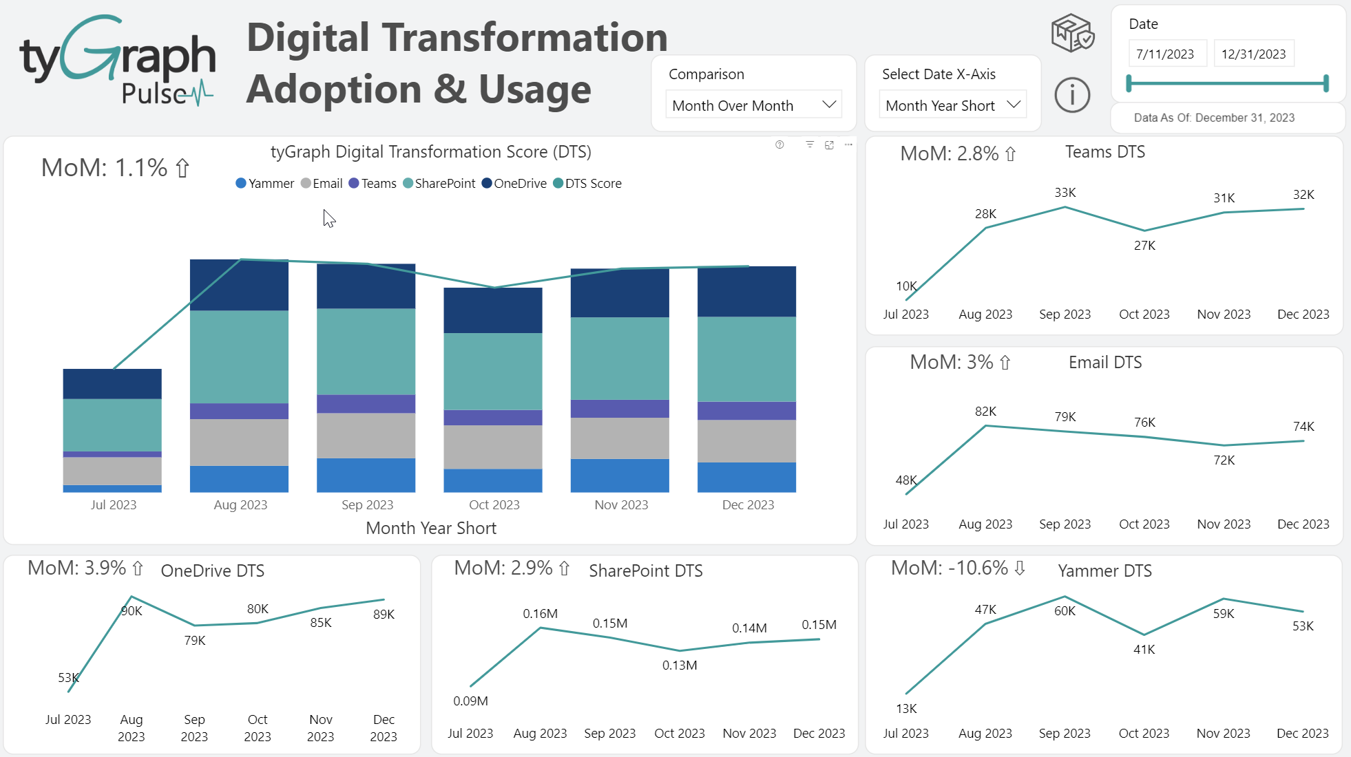 Digital Transformation – Adoption and Usage.