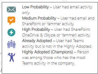 Information about Low Probability, Medium Probability, High Probability, Already Adopted, and Highly Adopted (Champions).