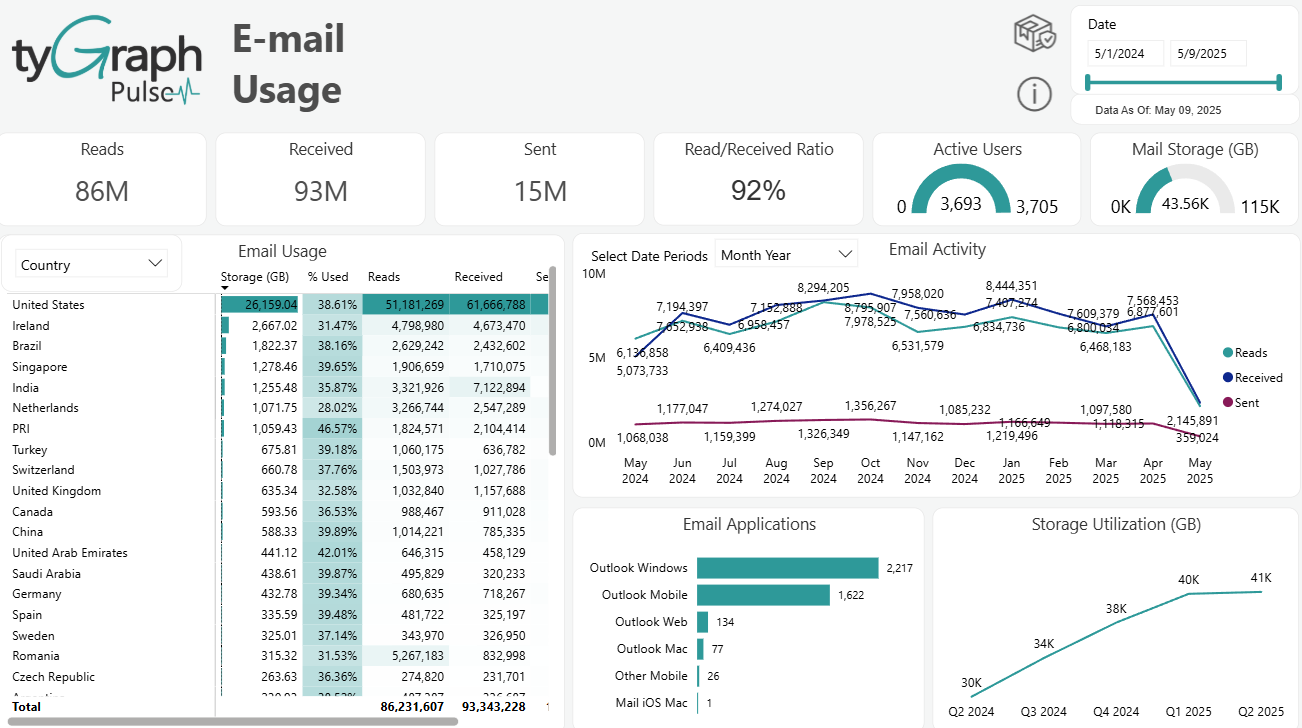The Email Usage report.