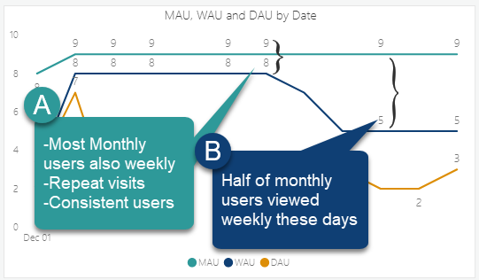 MAU, WAU and DAU by date.