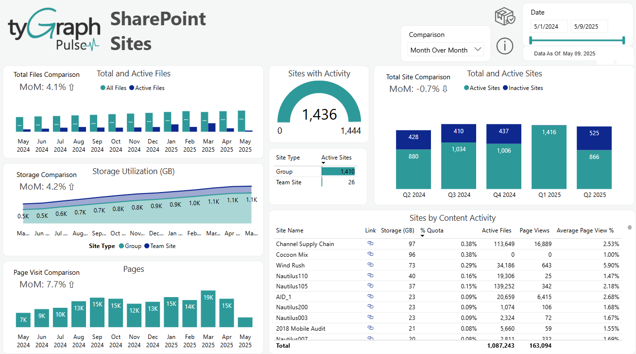 The SharePoint Sites report.