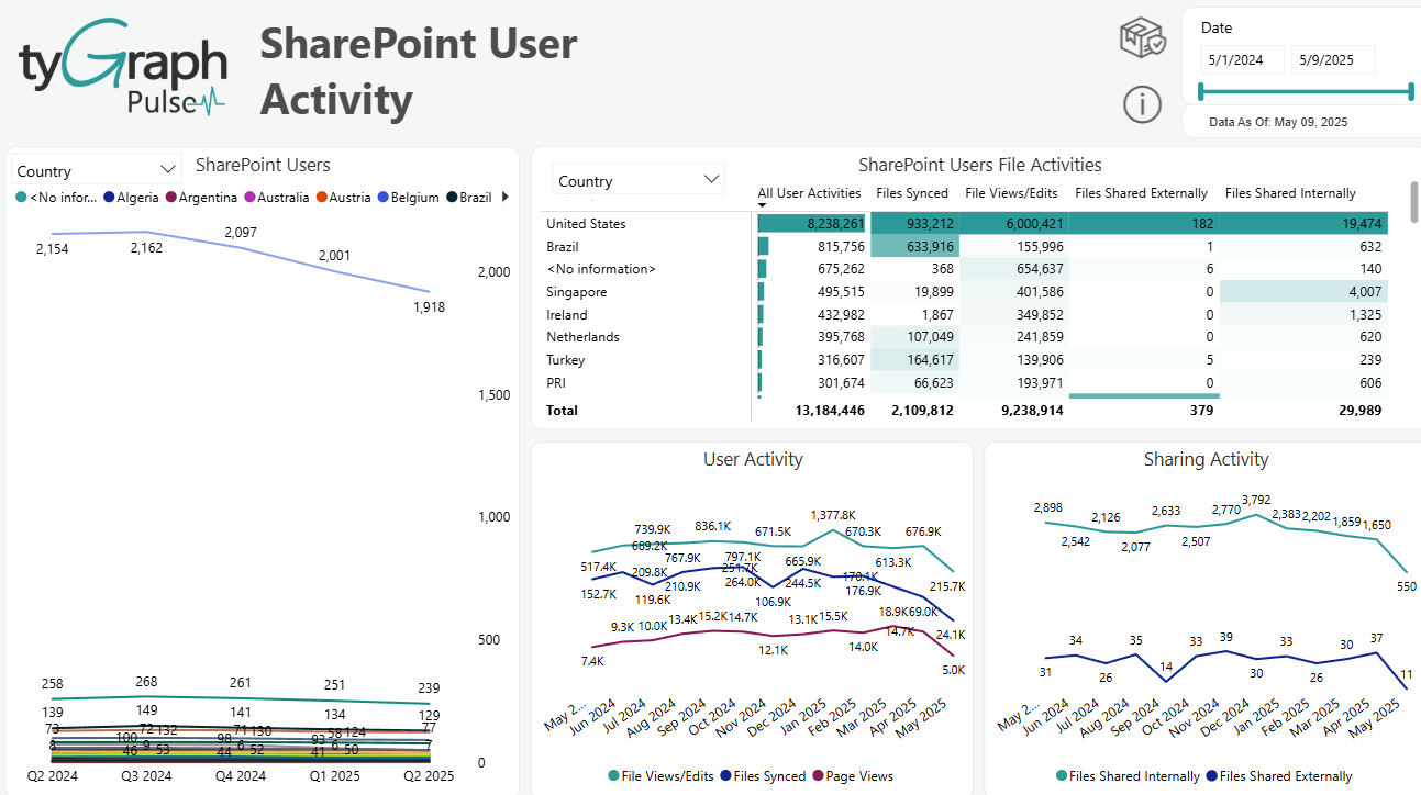 The SharePoint User Activity report.