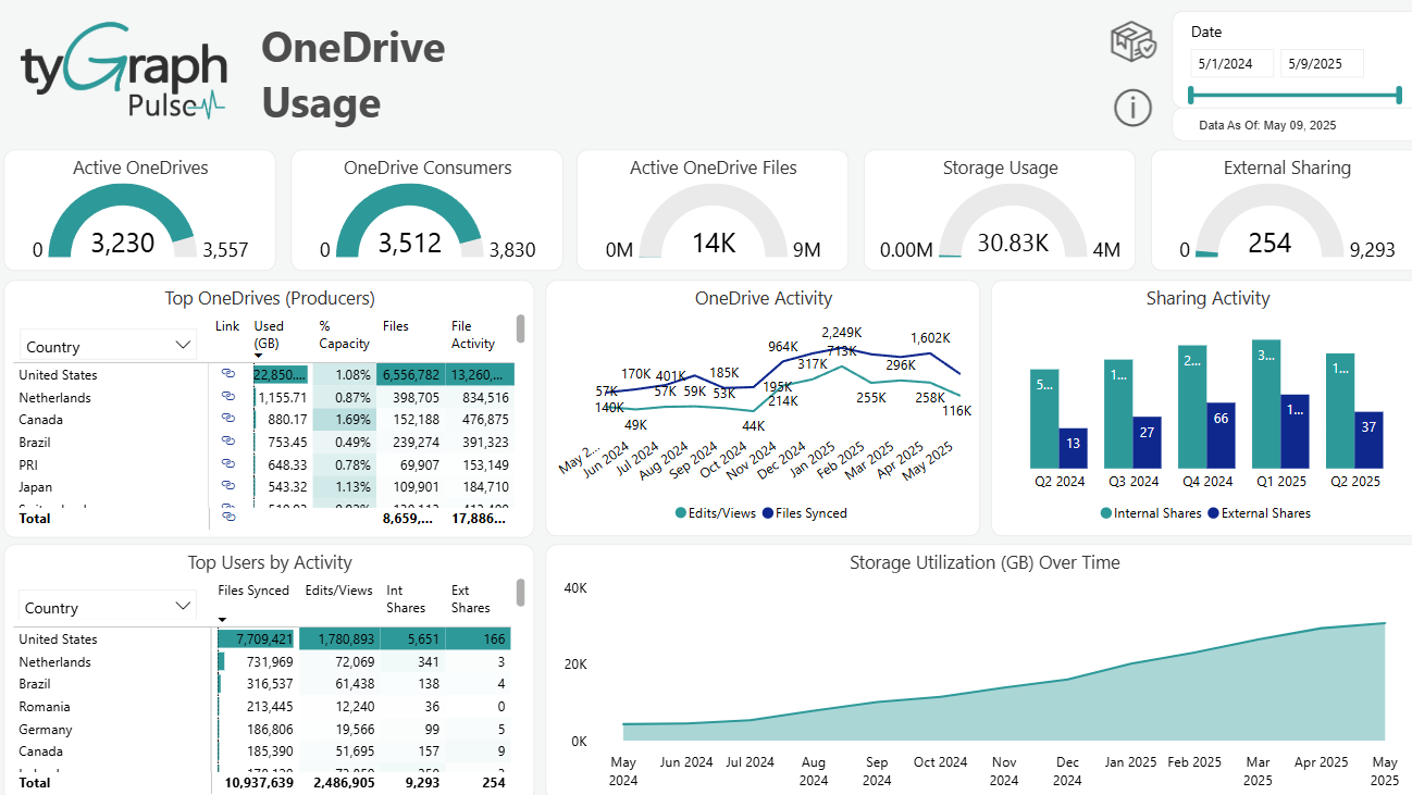 The OneDrive Usage report.