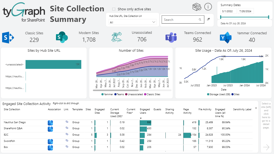 Site Collection Summary.