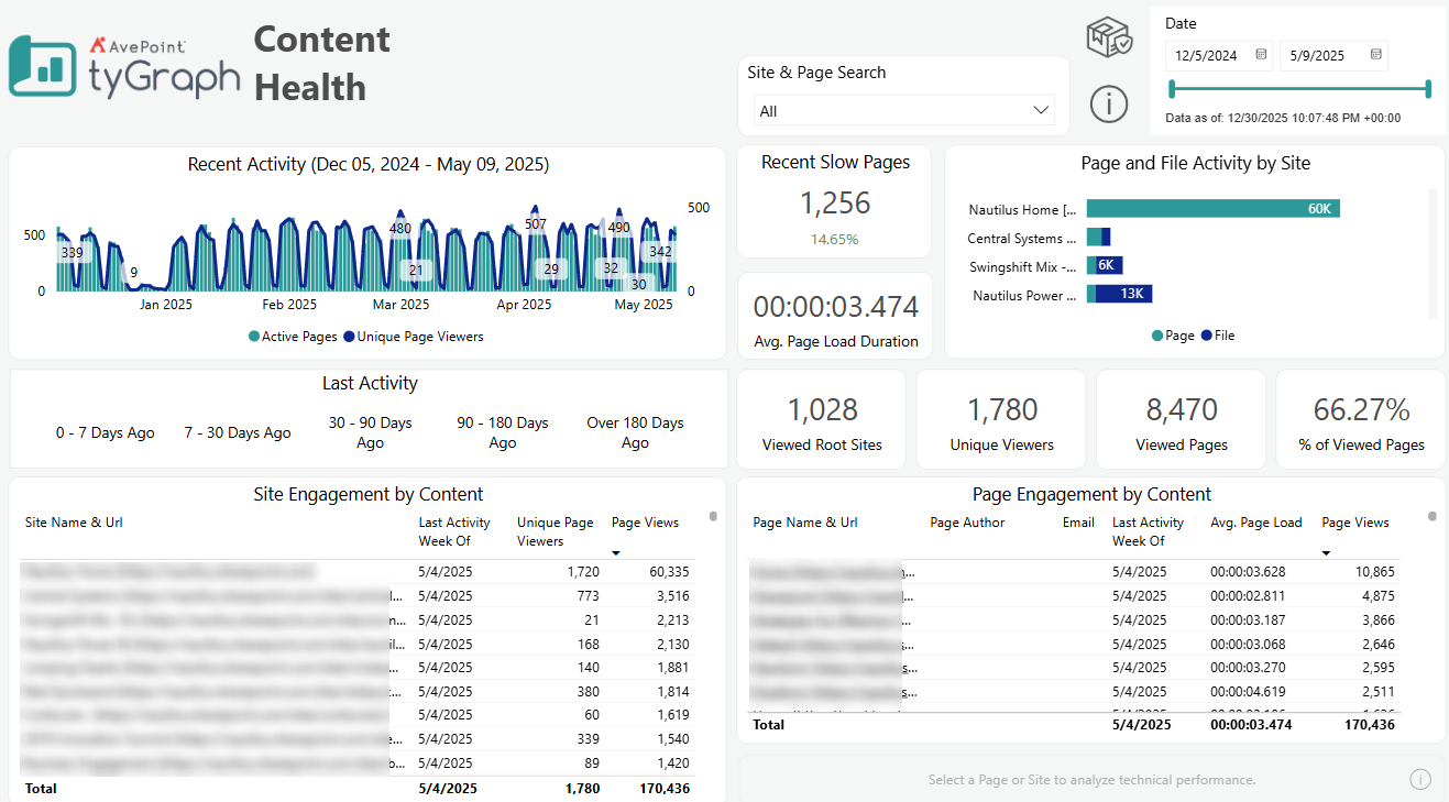 The Content Health report.