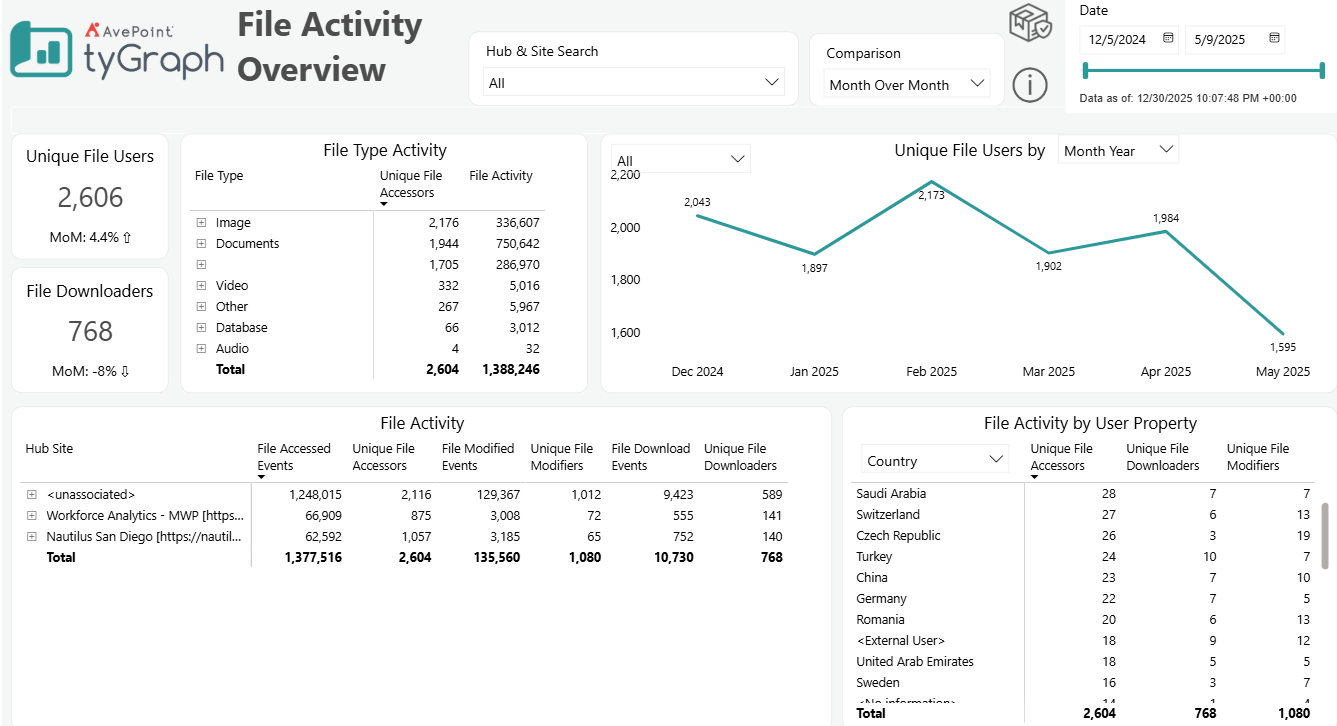 The File Activity Overview report. 