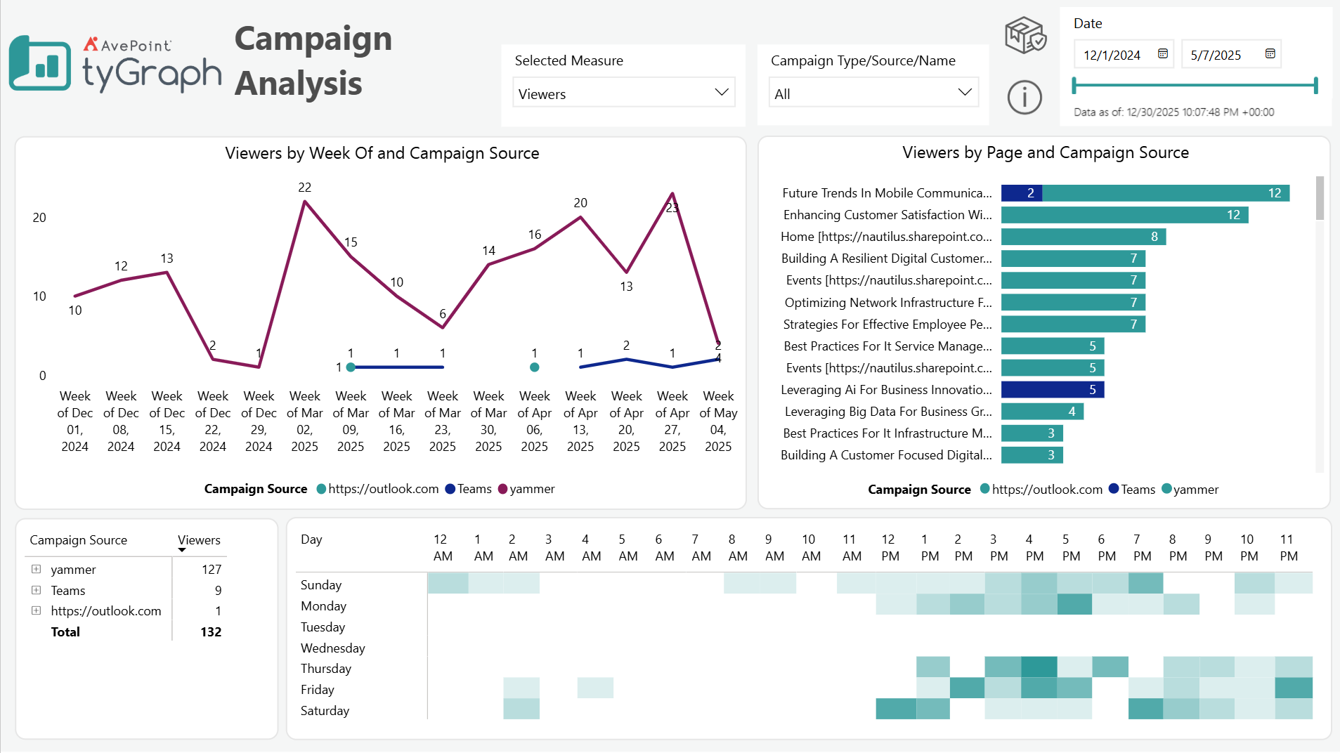 The Campaign Analysis report.