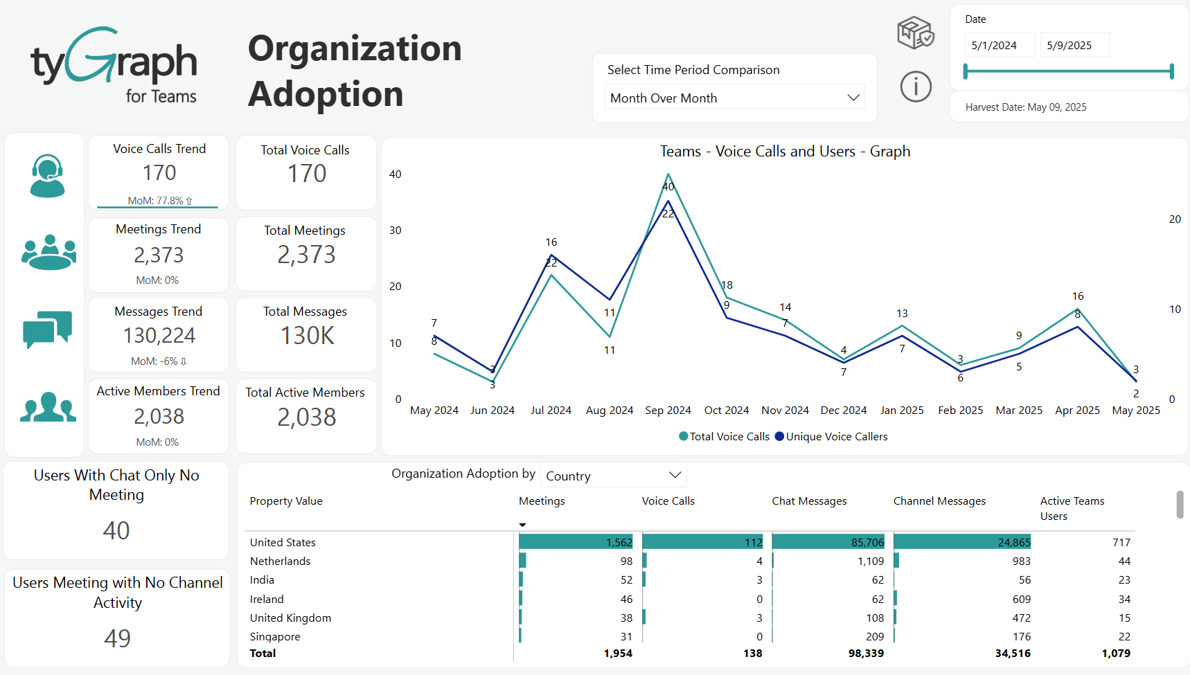 The Organization Adoption report.